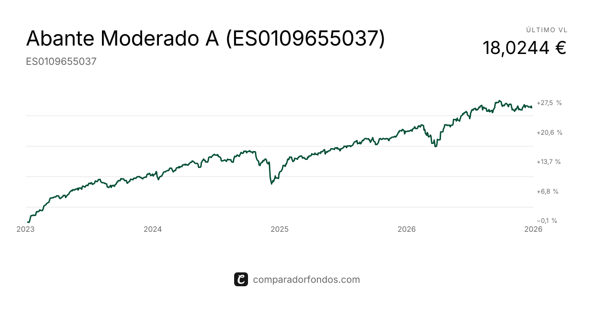 Abante Moderado A Fondo de Inversión | Fondo