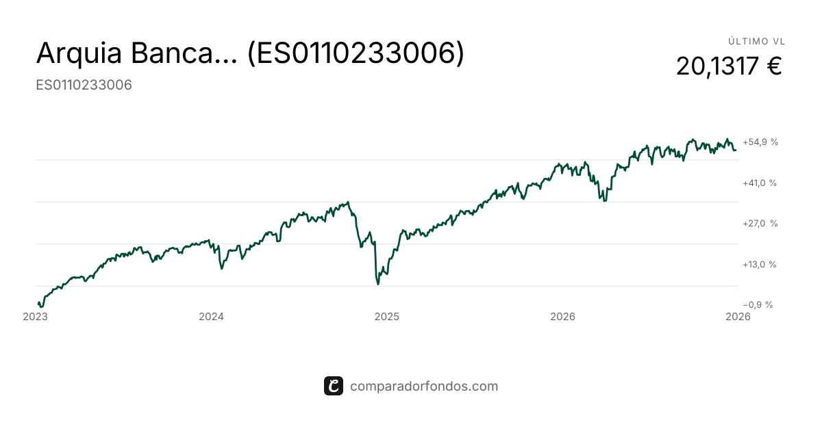 Arquia Banca Dinámico 100 Renta Variable A FI | Fondo