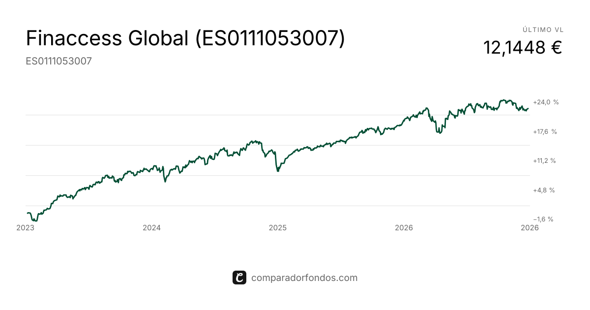 Finaccess Global Fondo de Inversión | Fondo