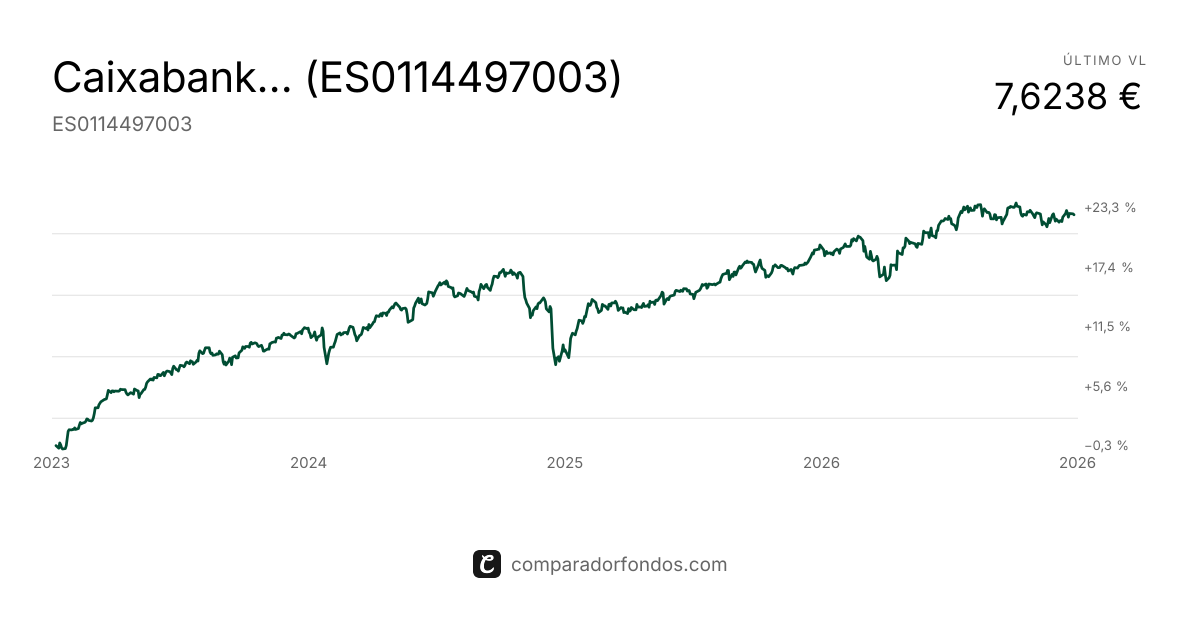 Caixabank Destino 2026 Estándar FI (ES0114497003) | Fondo