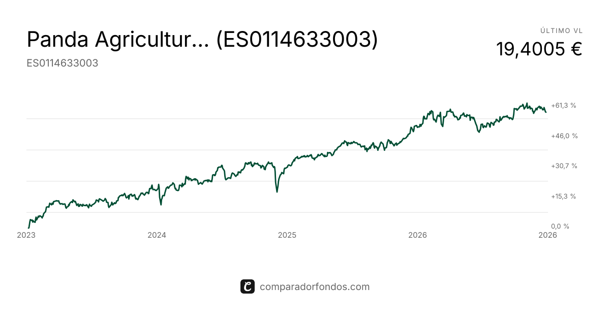 Panda Agriculture and Water Fund FI | Fondo