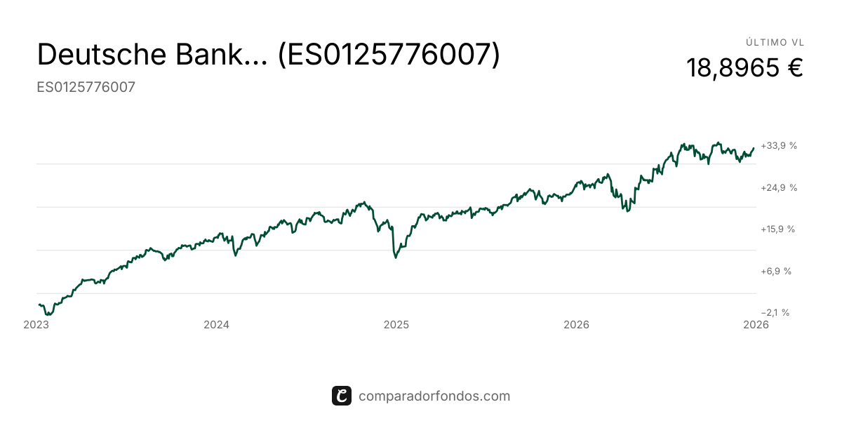 Deutsche Bank Crecimiento B Fondo de Inversión | Fondo