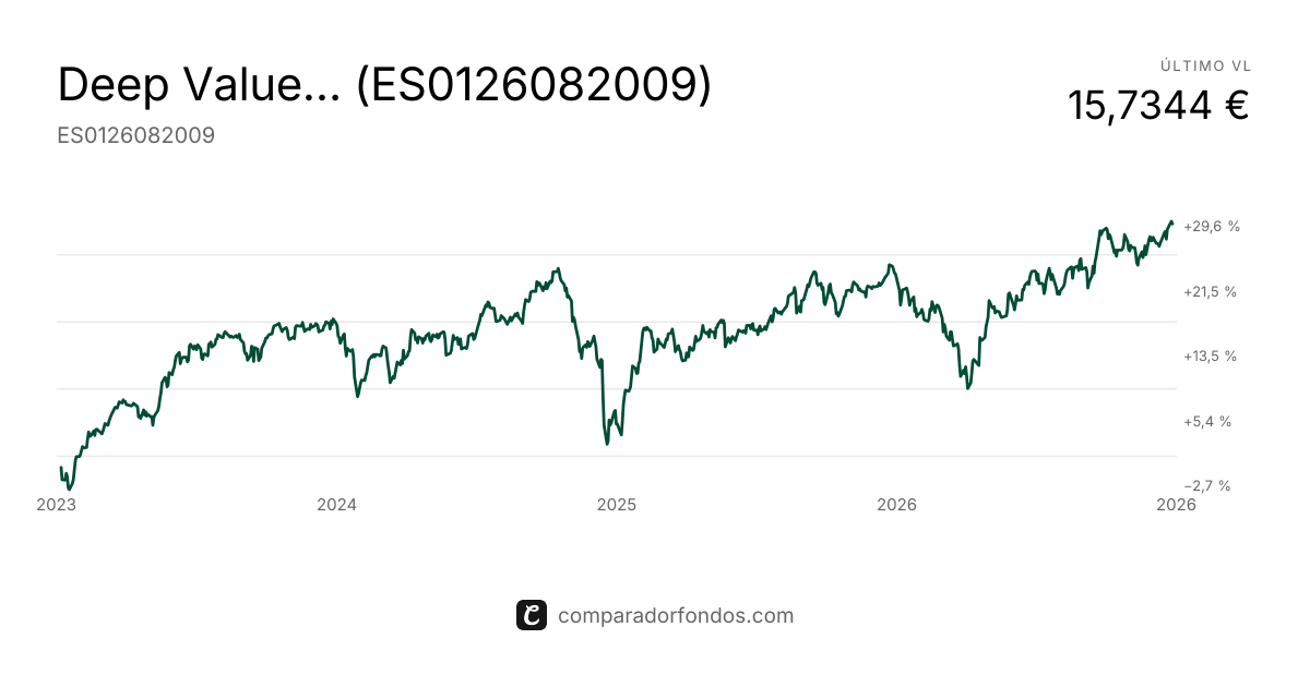 Deep Value International FI | Fondo