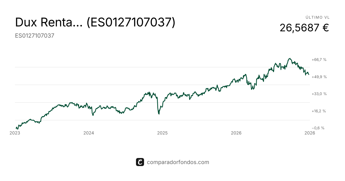 Dux Renta Variable Euro FI | Fondo