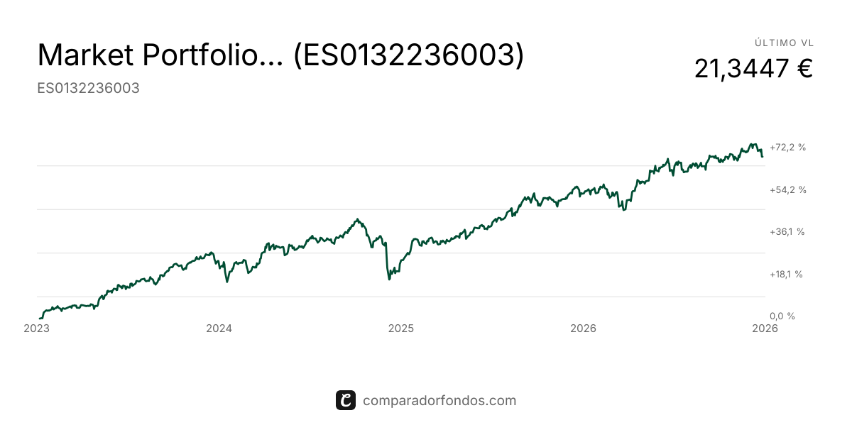 GDP World Equity Fondo de Inversión | Fondo