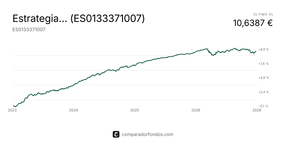 Estrategia Capital Fondo de Inversión | Fondo