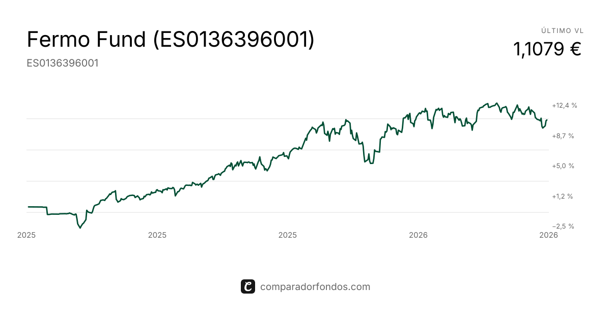 FERMO FUND FI | Fondo