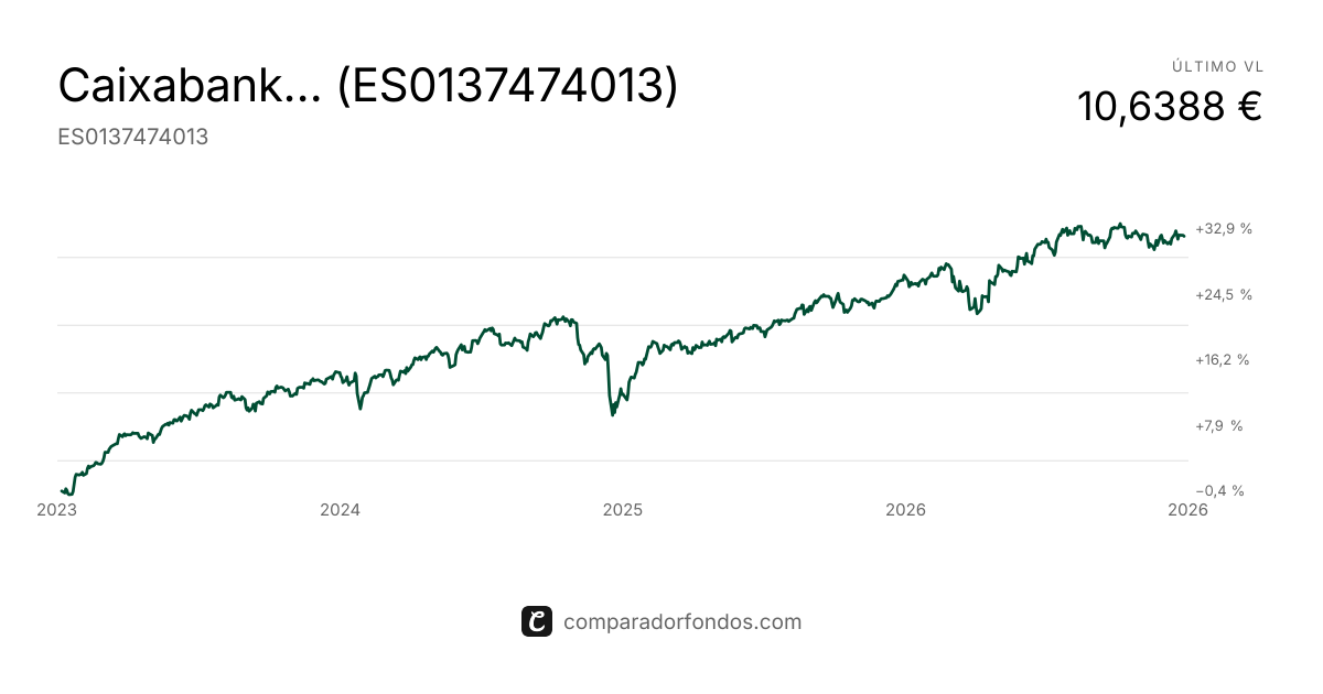 Caixabank Destino 2030 Plus FI | Fondo