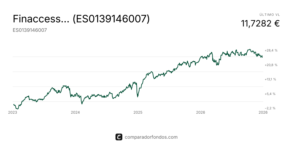 Finaccess Estrategia Dividend Mixto I FI | Fondo