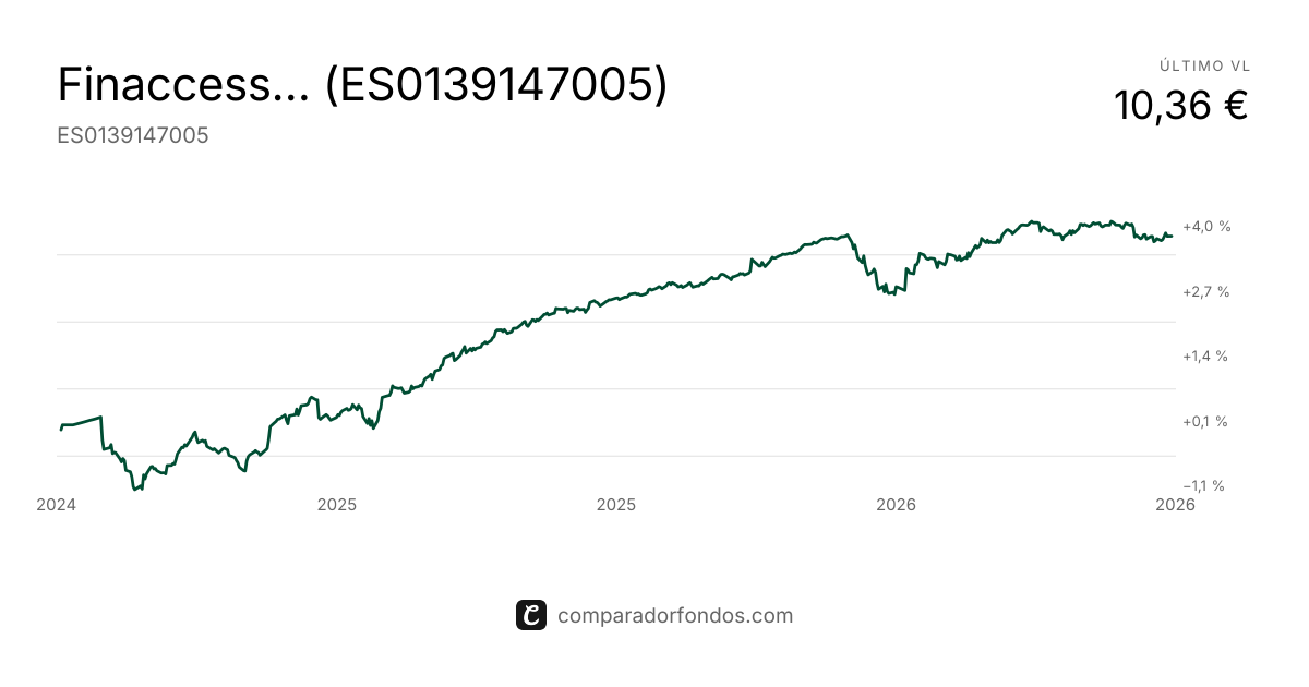 Finaccess Horizonte 2027 A FI | Fondo