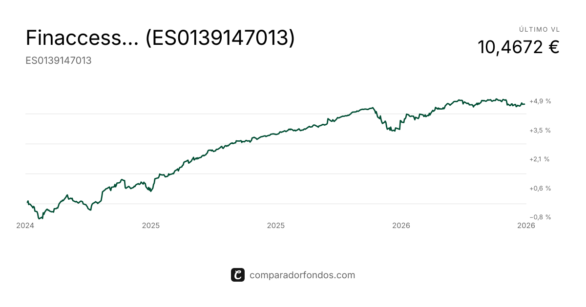 Finaccess Horizonte 2027 L FI | Fondo