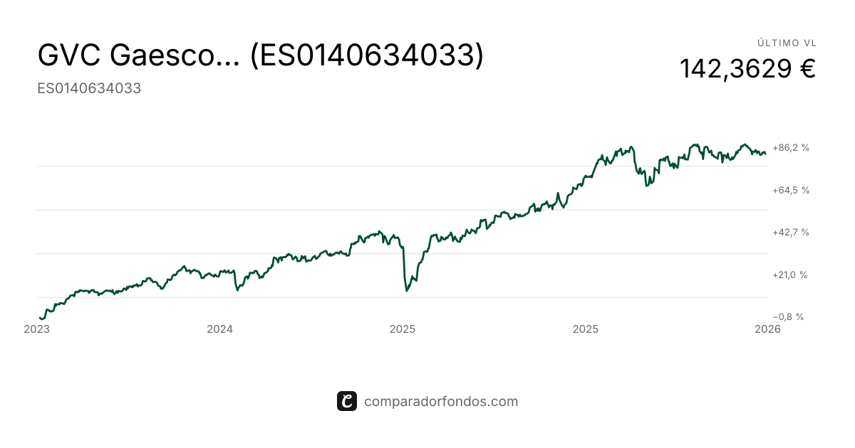 GVC Gaesco Multinacional A FI | Fondo