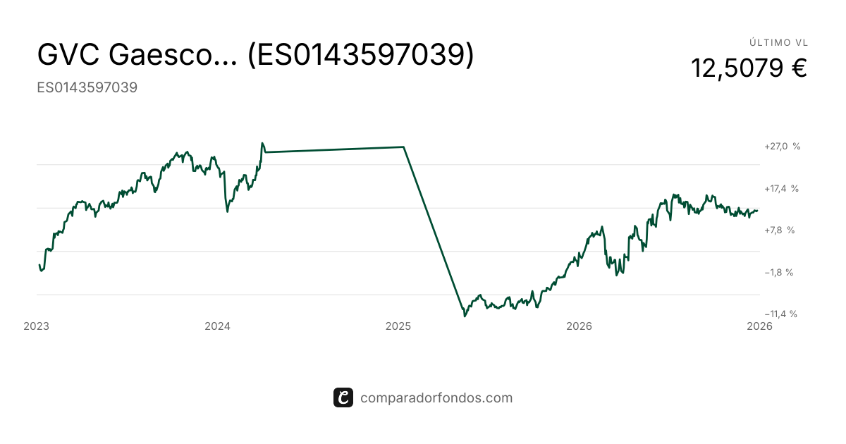 GVC Gaesco Global Equity DS I FI (ES0143597039) | Fondo