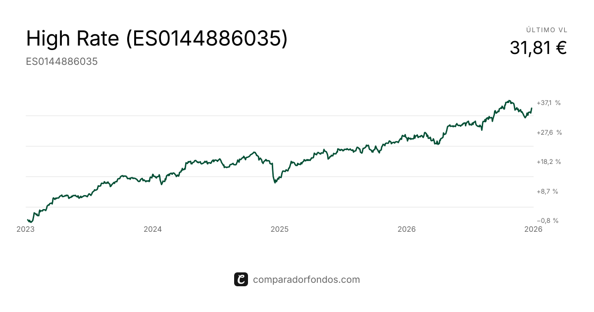 High Rate Fondo de Inversión | Fondo