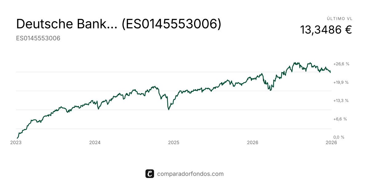 Deutsche Bank Moderado A FI | Fondo