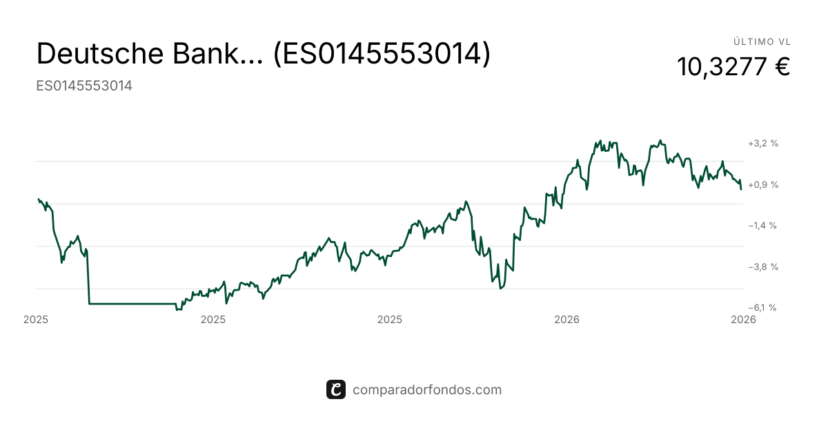 Deutsche Bank Moderado B Fondo de Inversión | Fondo