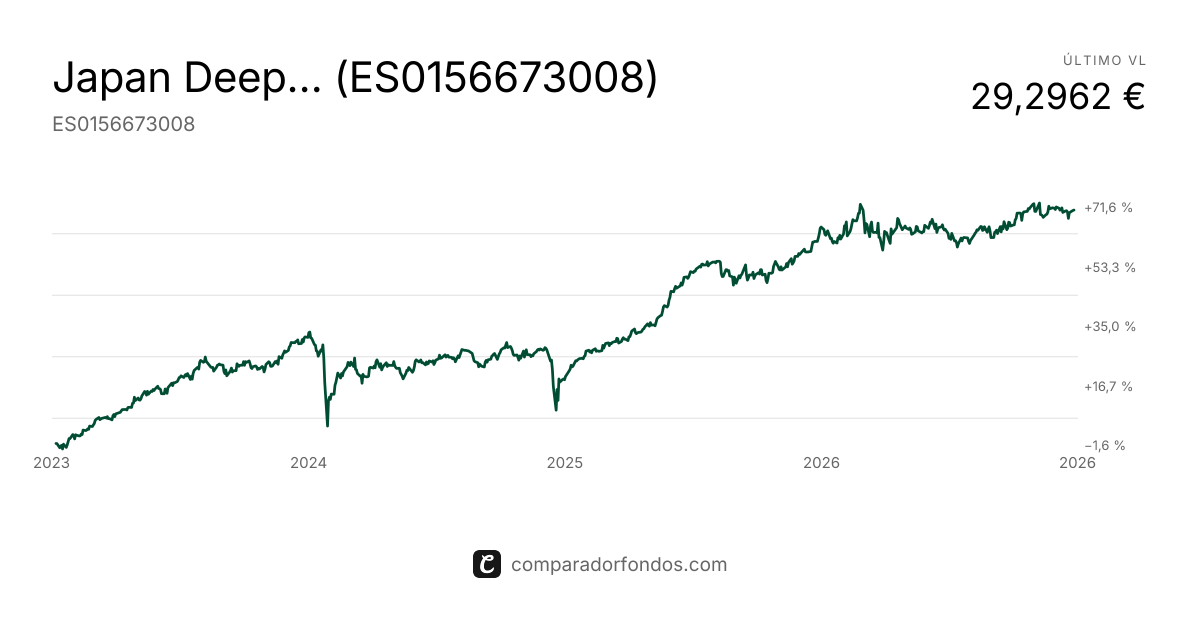 Japan Deep Value Fund FI | Fondo
