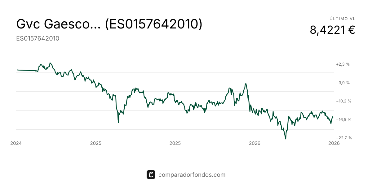 GVC GAESCO Variable Income Fund FI/PT E | Fondo