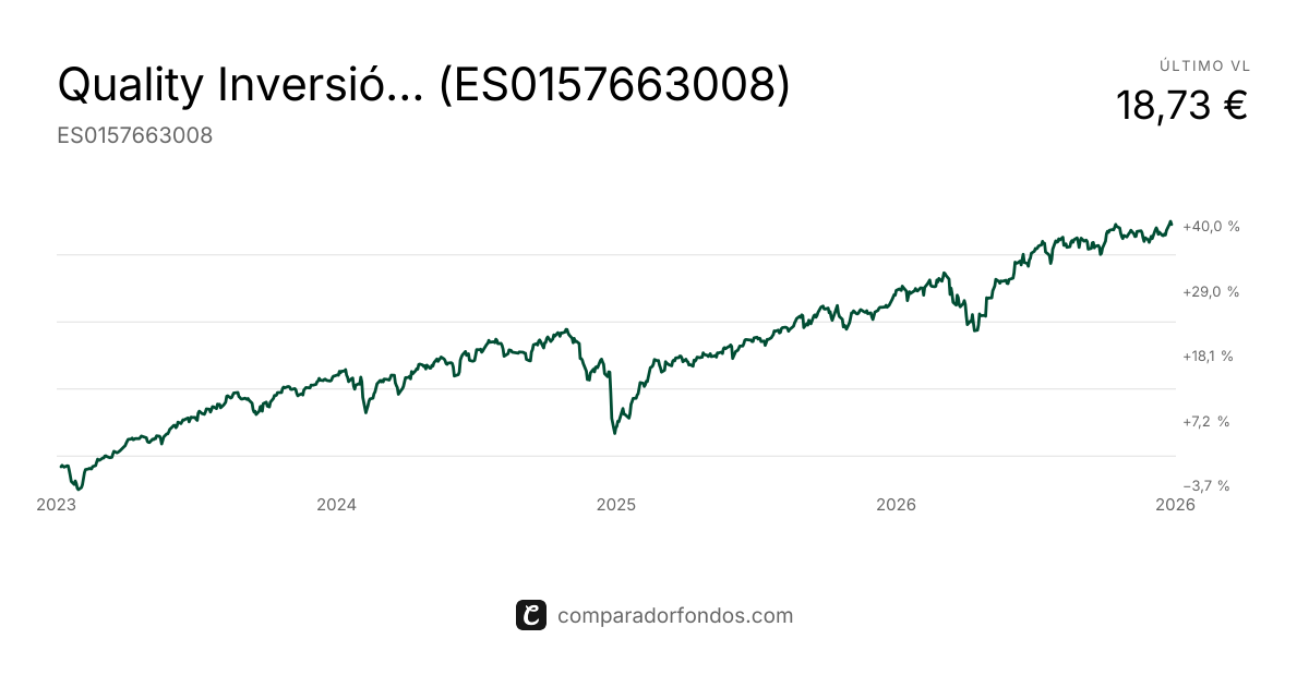 Quality Inversión Decidida FI | Fondo