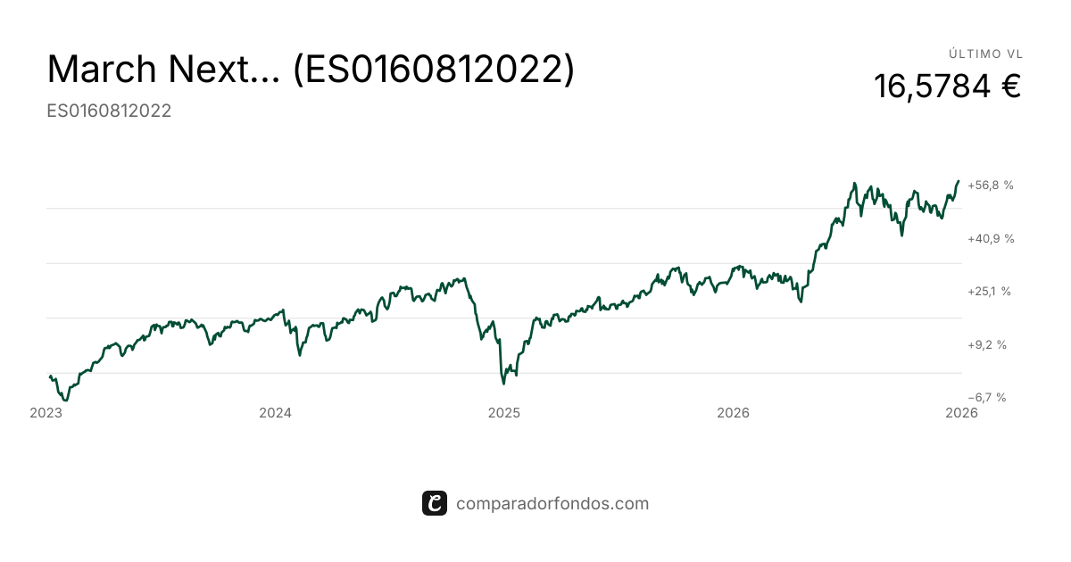 March Next Generation A FI (ES0160812022) | Fondo