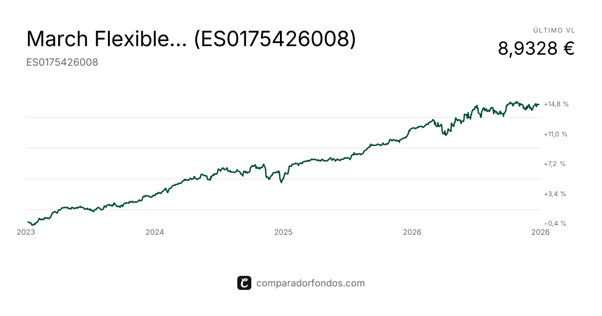 March Flexible Maximum 30 A FI | Fondo