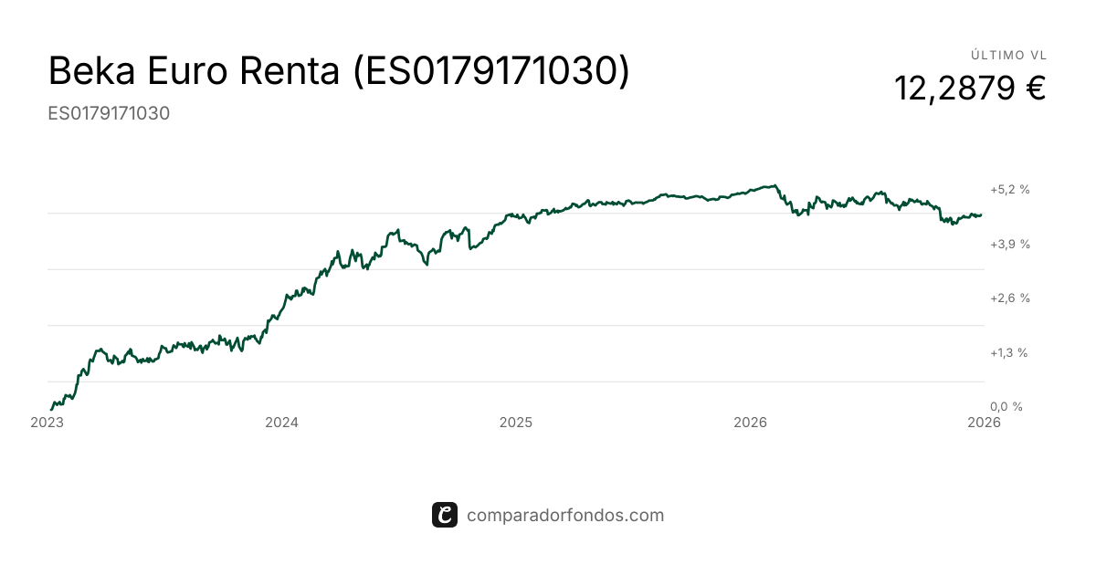 Beka Euro Renta Fondo de Inversión | Fondo