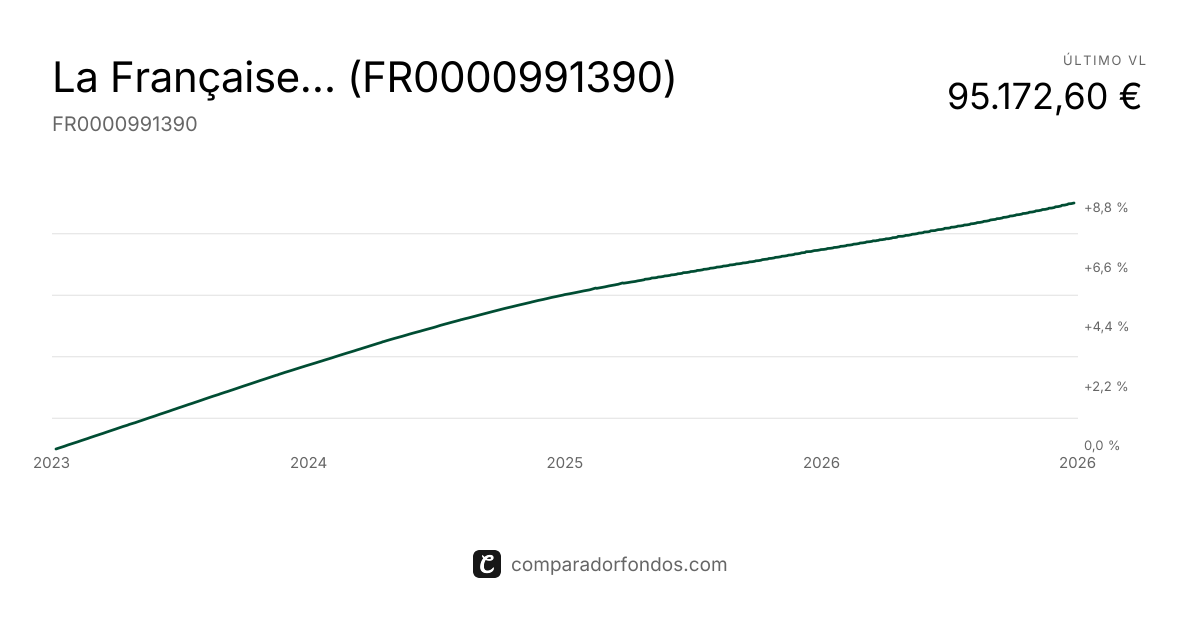 La Française Trésorerie Inversión Socialmente Responsable R | Fondo