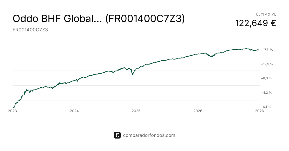Oddo BHF Global Target 2028 CN-EUR (FR001400C7Z3) | Fondo