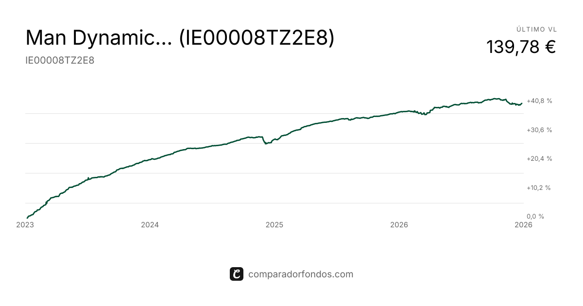Man Dynamic Income D Hedged Euro Capitalisation (IE00008TZ2E8) | Fondo