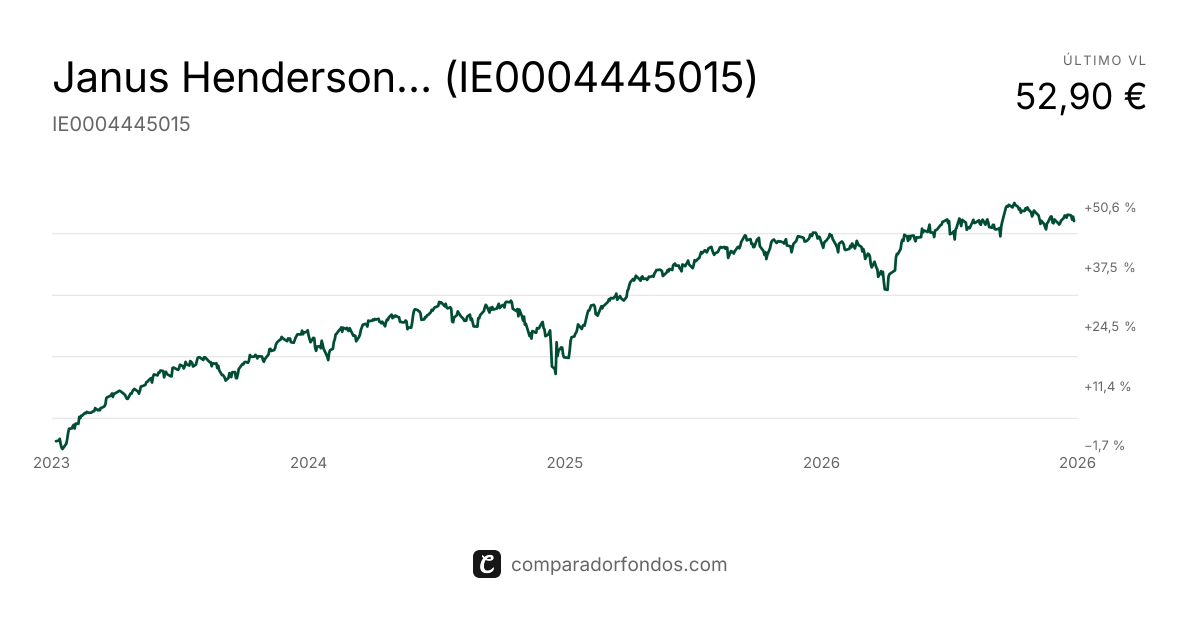 Janus Henderson Balanced A2 USD (IE0004445015) | Fondo
