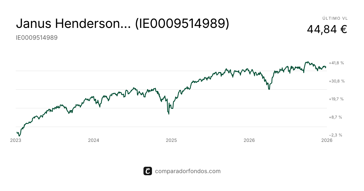 Janus Henderson Balanced A2 HEUR (IE0009514989) | Fondo