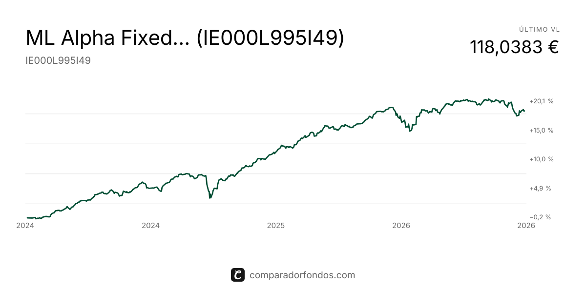 ML Alpha Fixed Inc UCITS FIUA USD Acc (IE000L995I49) | Fondo
