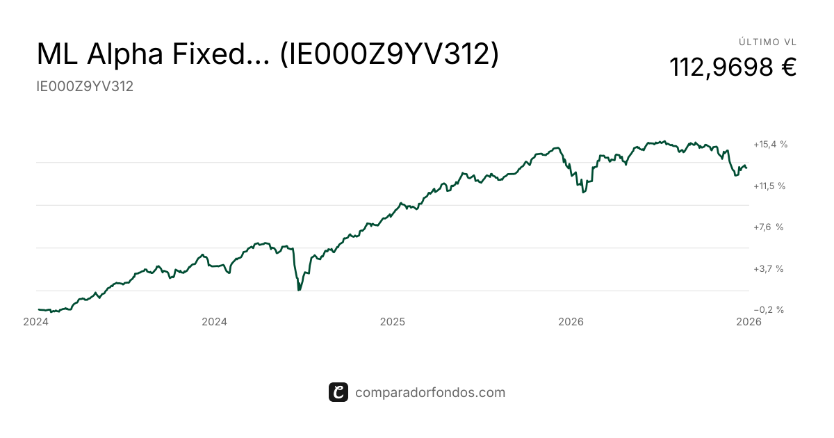 ML Alpha Fixed Inc UCITS FIEHA H EUR Acc (IE000Z9YV312) | Fondo