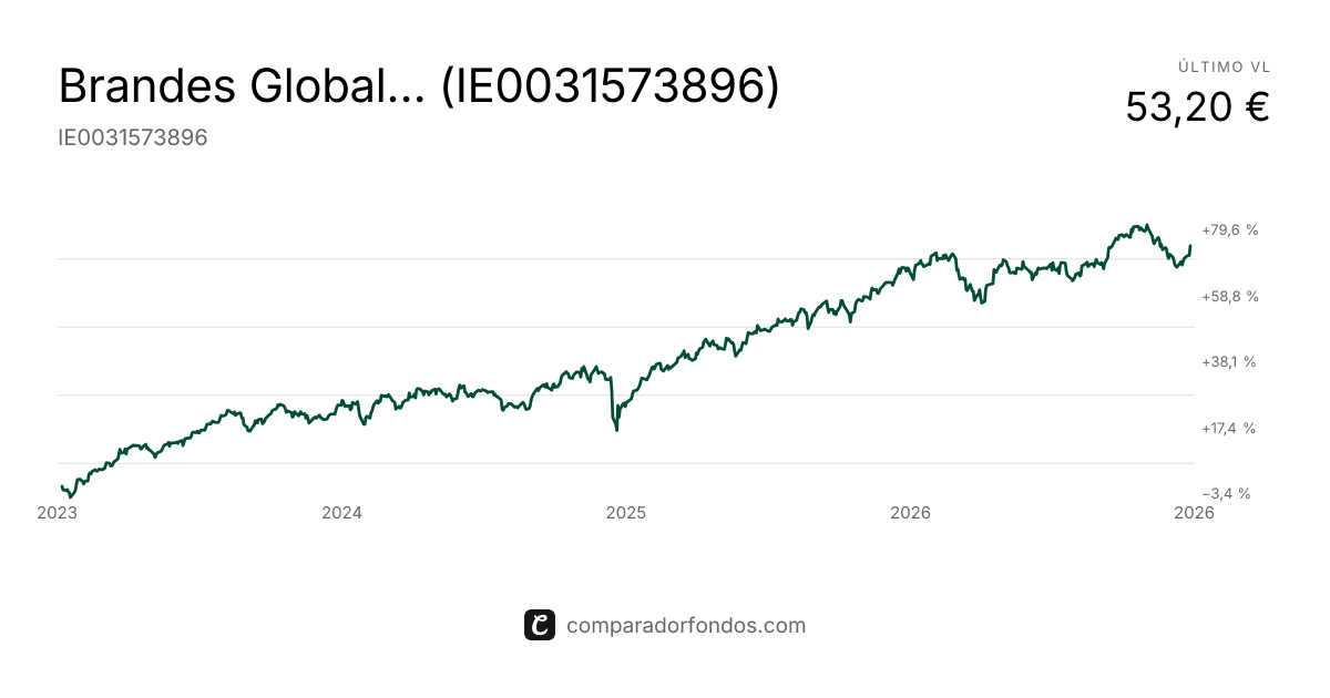 Brandes Global Value A USD Acc (IE0031573896) | Fondo