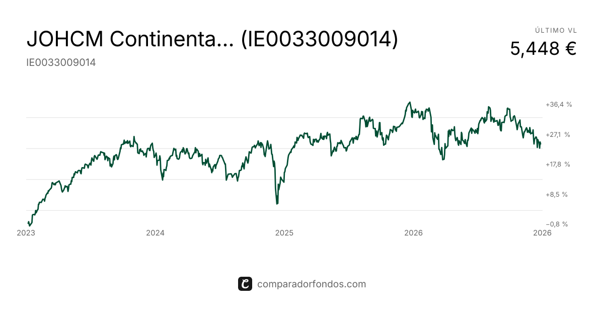 JOHCM Continental European BP EUR (IE0033009014) | Fondo