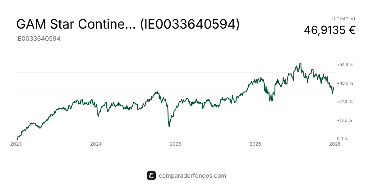 GAM Star Continental Eurp Eq EUR Acc (IE0033640594) | Fondo