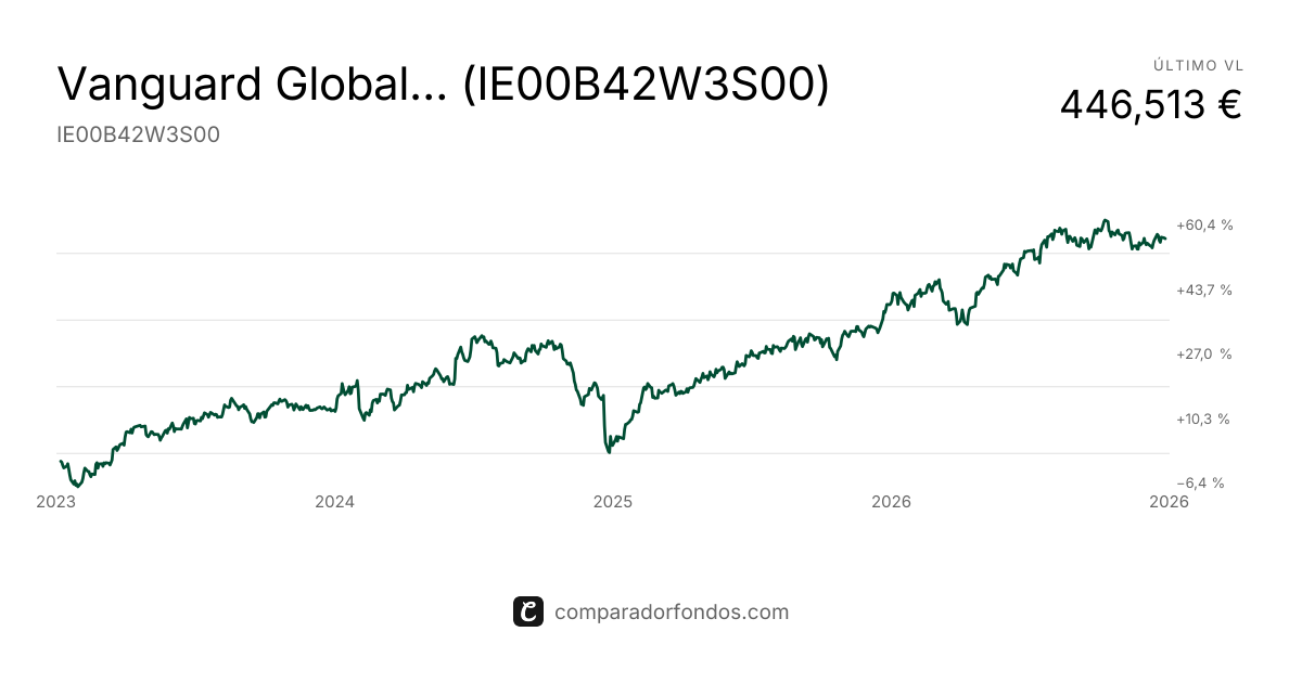 Vanguard Global Small-Cap Index Investor EUR Acc | Fondo