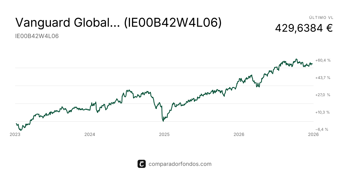 Vanguard Global Small-Cap Index Euro Accumulating (IE00B42W4L06) | Fondo