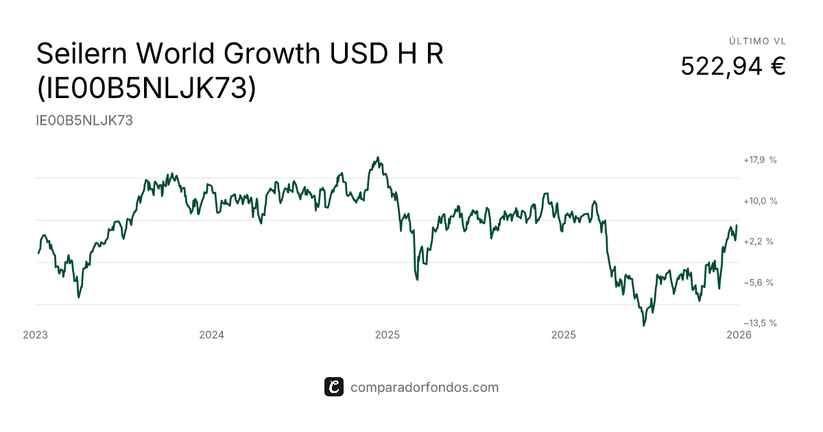 Seilern World Growth USD H R (IE00B5NLJK73) | Fondo
