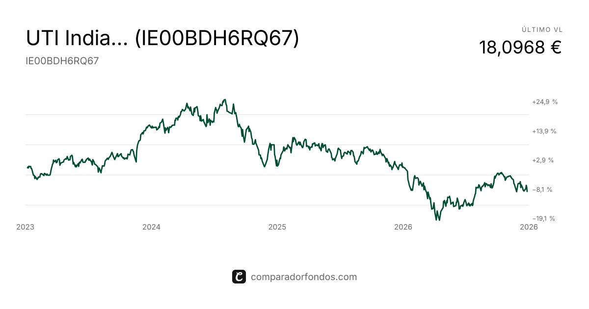 UTI India Dynamic Equity EURO Retail (IE00BDH6RQ67) | Fondo