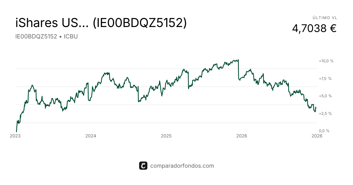 iShares Dollar Intermediate Credit Bond UCITS ETF | Fondo