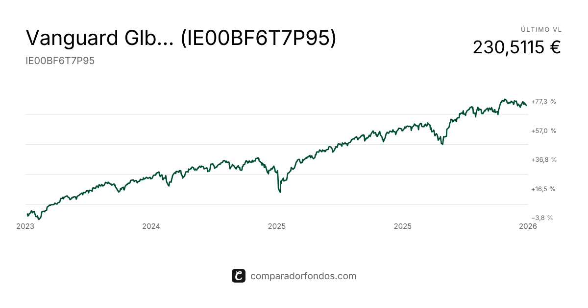 Vanguard Global Stock Index USD Distribution | Fondo