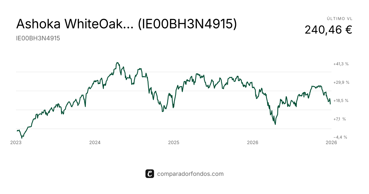 Ashoka WhiteOak India Opps D USD Acc (IE00BH3N4915) | Fondo