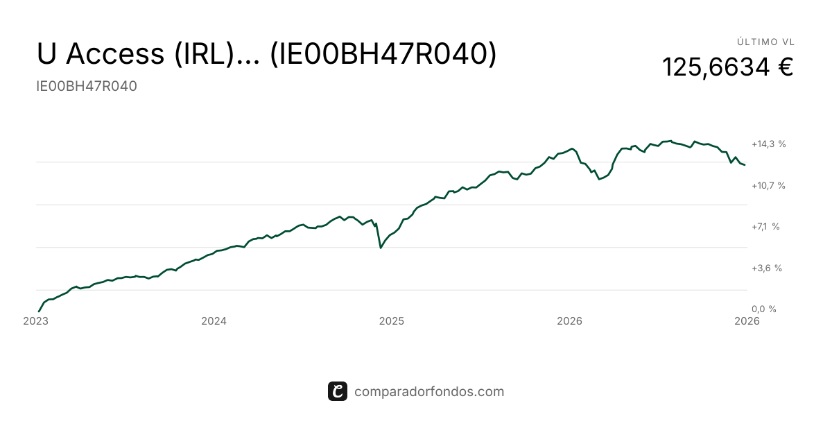 U Access (IRL) GCA Credit L/S E USD Acc (IE00BH47R040) | Fondo