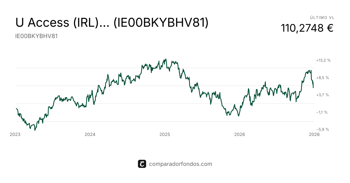 U Access (IRL) Campbell AR UCITS EEURAcc (IE00BKYBHV81) | Fondo