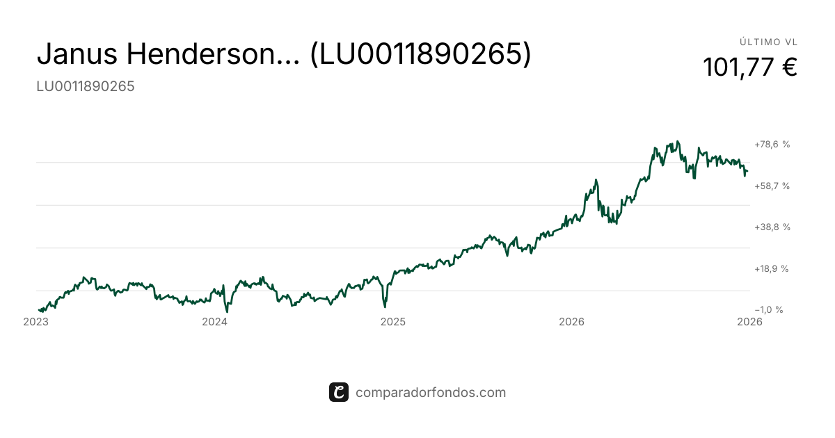 Janus Henderson Hrzn Jpn Smr Coms A2 USD (LU0011890265) | Fondo