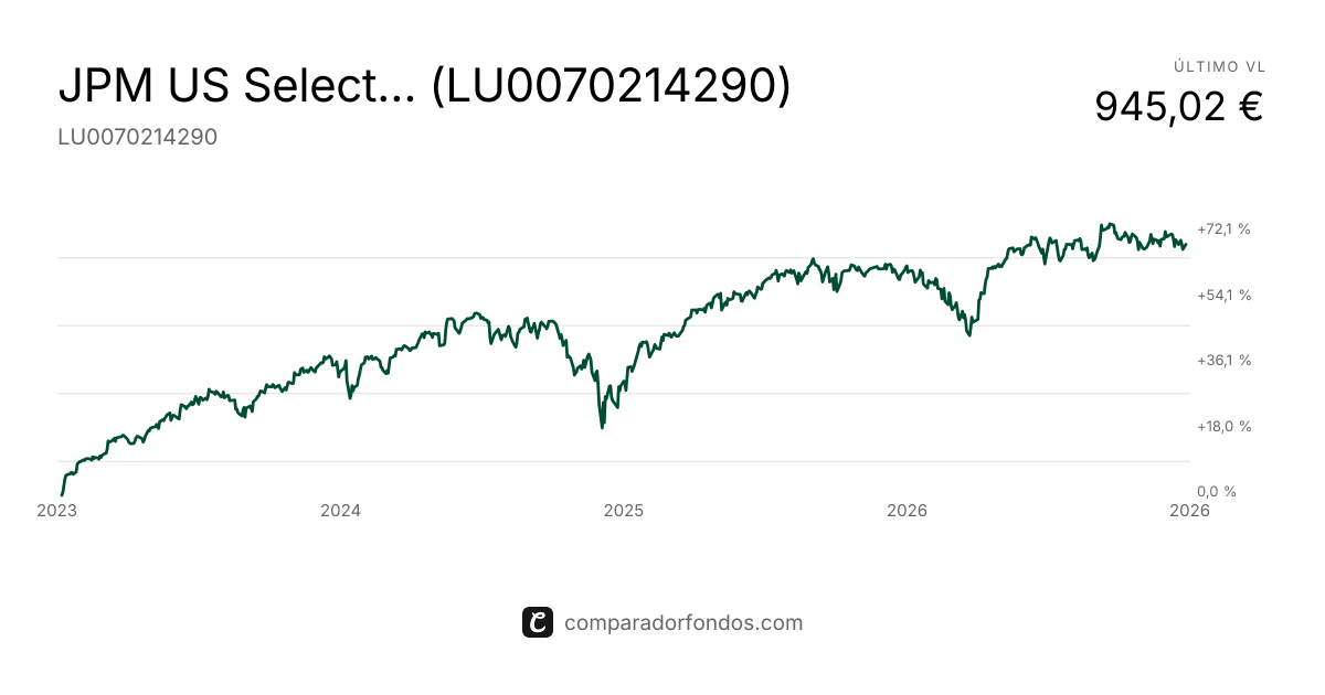 JPM US Select Equity A (acc) USD (LU0070214290) | Fondo