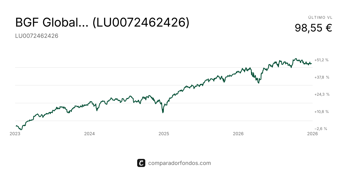 BGF Global Allocation A2 (LU0072462426) | Fondo