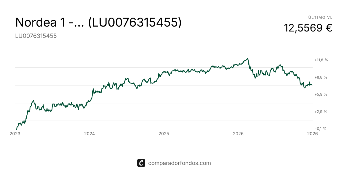 Nordea 1 - European Covered Bond BP EUR (LU0076315455) | Fondo