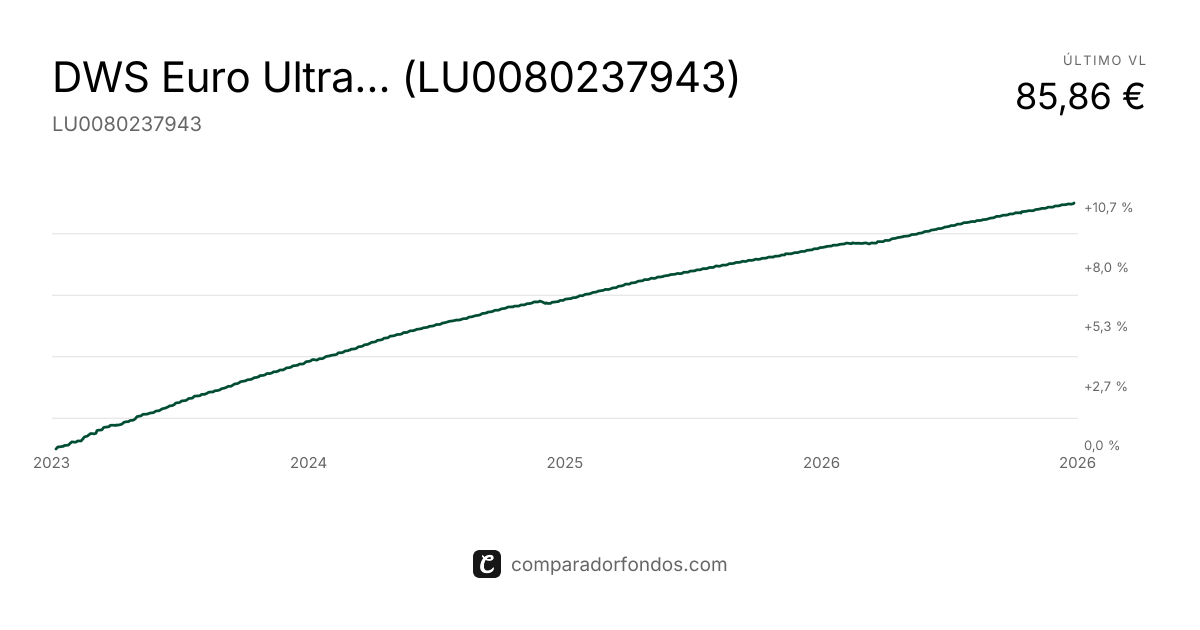 DWS Euro Ultra Short Fixed Income Non-Distributing | Fondo
